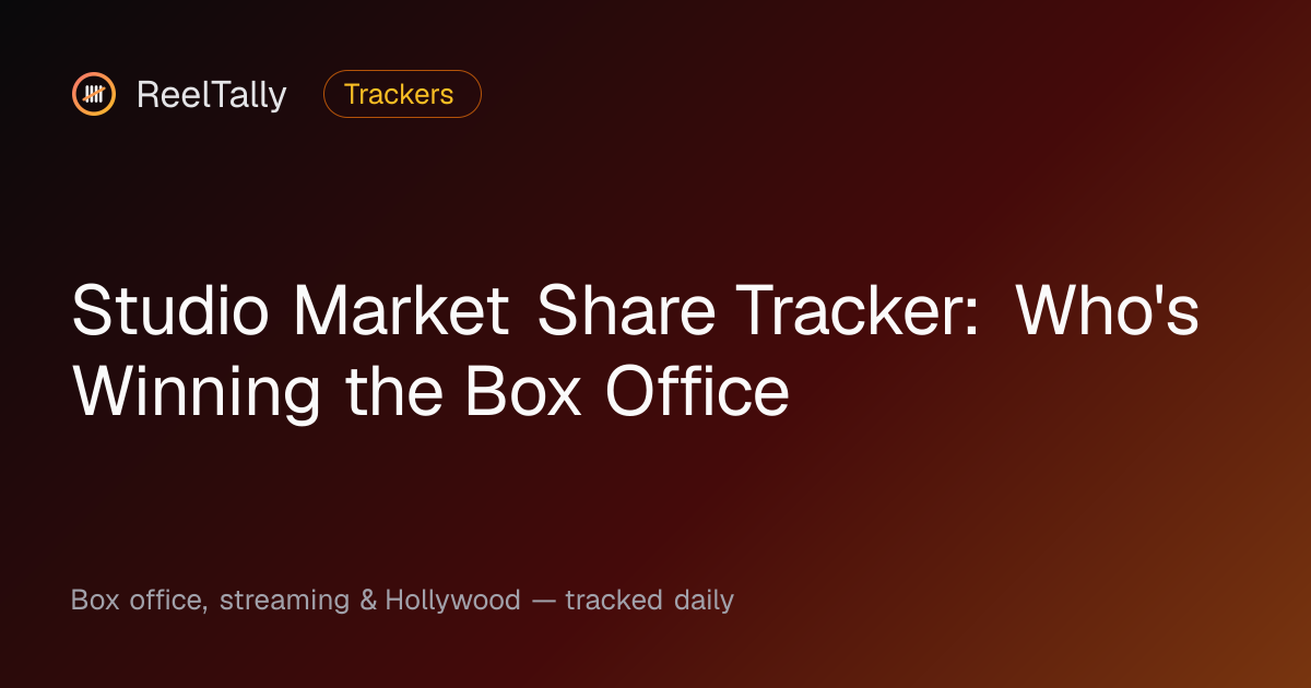 Studio Market Share Tracker: Who's Winning the Box Office | ReelTally